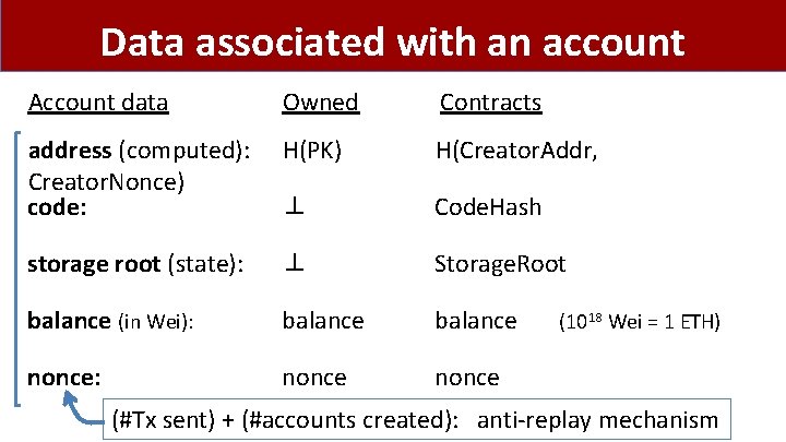 Data associated with an account Account data Owned Contracts address (computed): Creator. Nonce) code: