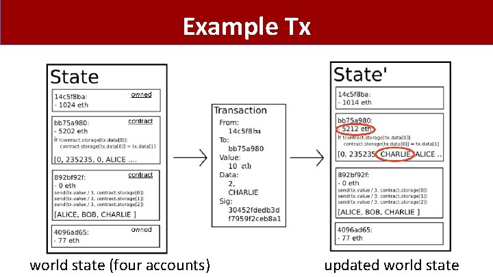 Example Tx world state (four accounts) updated world state 