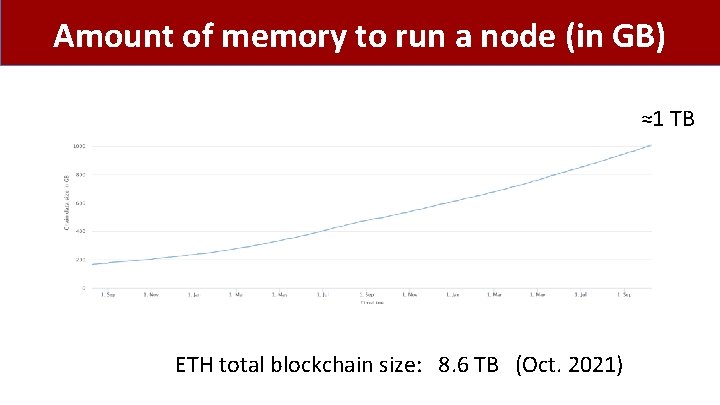 Amount of memory to run a node (in GB) ≈1 TB ETH total blockchain