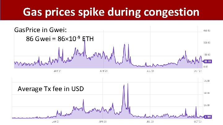 Gas prices spike during congestion Gas. Price in Gwei: 86 Gwei = 86× 10