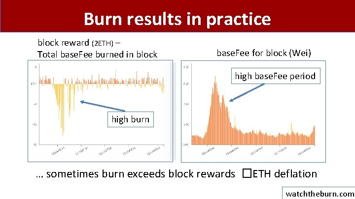 Burn results in practice block reward (2 ETH) – Total base. Fee burned in