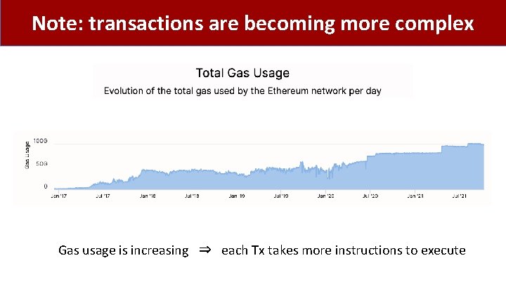 Note: transactions are becoming more complex Gas usage is increasing ⇒ each Tx takes