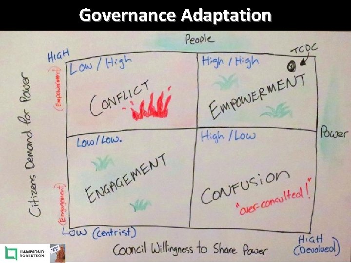 Governance Adaptation 