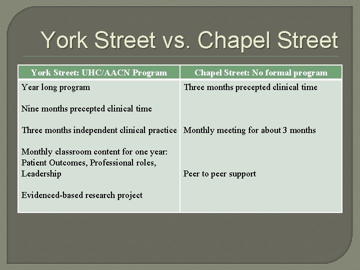 York Street vs. Chapel Street York Street: UHC/AACN Program Year long program Chapel Street: