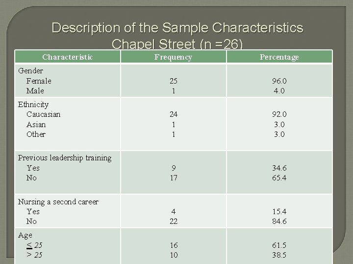 Description of the Sample Characteristics Chapel Street (n =26) Characteristic Frequency Percentage Gender Female