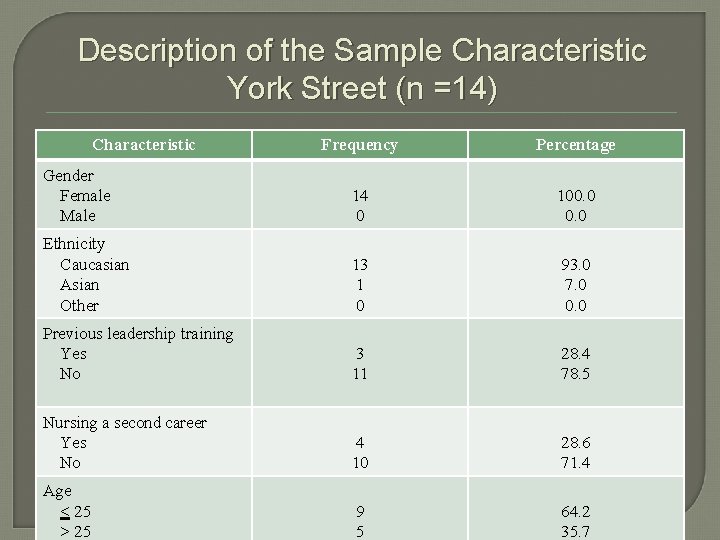 Description of the Sample Characteristic York Street (n =14) Characteristic Frequency Percentage Gender Female