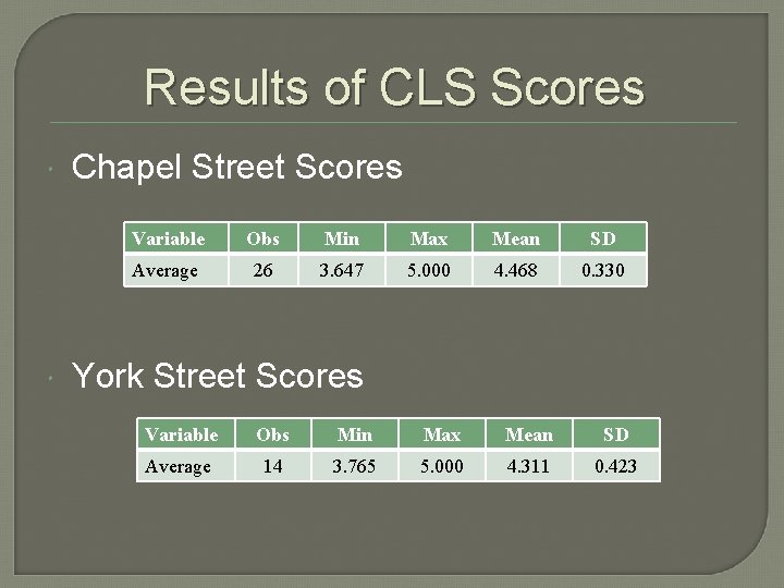 Results of CLS Scores Chapel Street Scores Variable Obs Min Max Mean SD Average