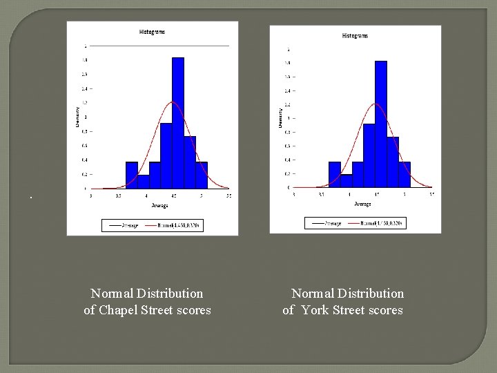 . Normal Distribution of Chapel Street scores Normal Distribution of York Street scores 