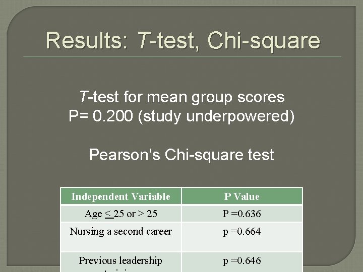 Results: T-test, Chi-square T-test for mean group scores P= 0. 200 (study underpowered) Pearson’s