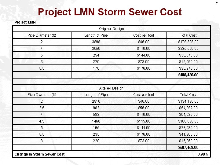 16 Project LMN Storm Sewer Cost Project LMN Original Design Pipe Diameter (ft) Length