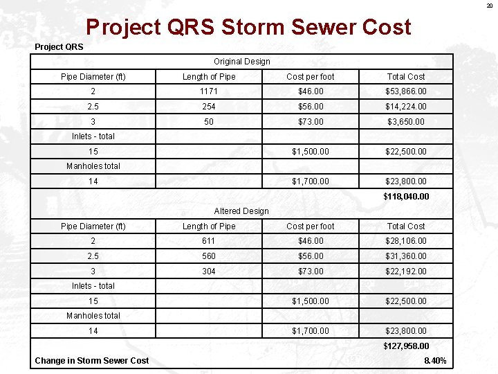 20 Project QRS Storm Sewer Cost Project QRS Original Design Pipe Diameter (ft) Length