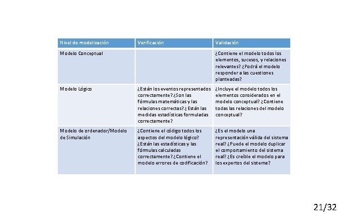 Nivel de modelización Verificación Modelo Conceptual Validación ¿Contiene el modelo todos los elementos, sucesos,