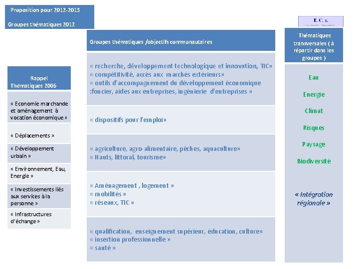 Proposition pour 2012 -2013 Groupes thématiques 2012 Groupes thématiques /objectifs communautaires Rappel Thématiques 2006