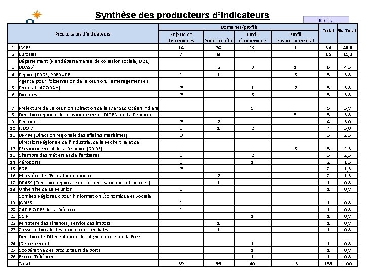 Synthèse des producteurs d’indicateurs Producteurs d'indicateurs 1 INSEE 2 Eurostat Département (Plan départemental de