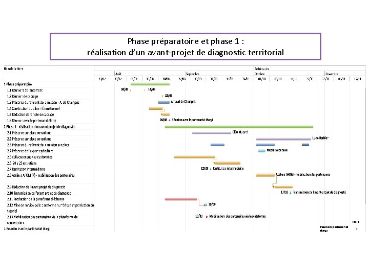 Phase préparatoire et phase 1 : réalisation d’un avant-projet de diagnostic territorial 15/11 Réunion