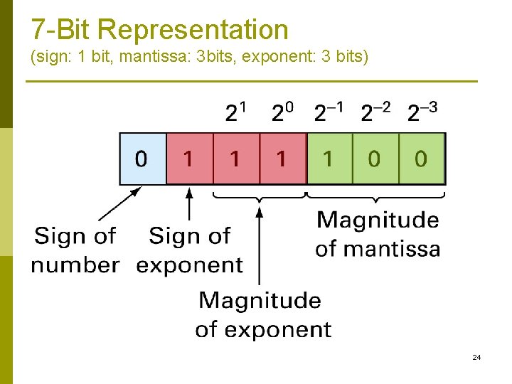 7 -Bit Representation (sign: 1 bit, mantissa: 3 bits, exponent: 3 bits) 24 
