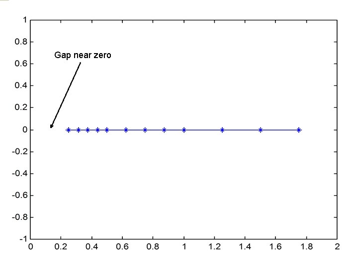Representation Gap near zero 27 