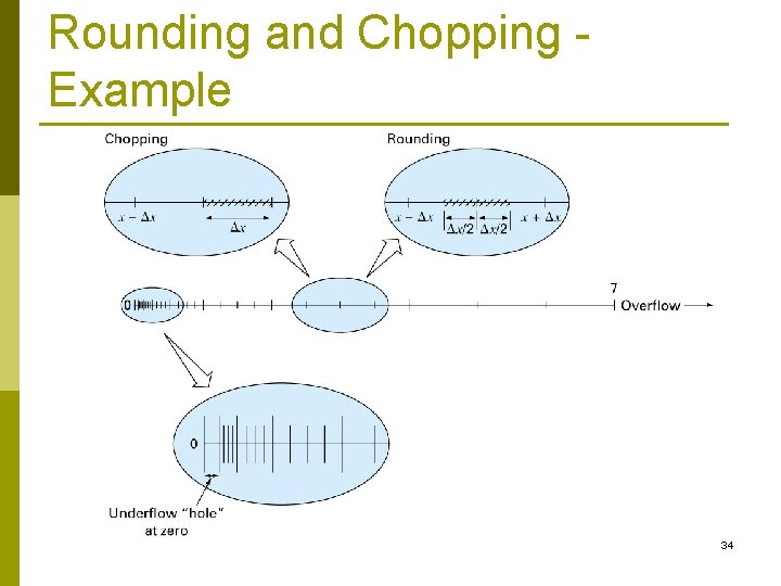 Rounding and Chopping Example 34 