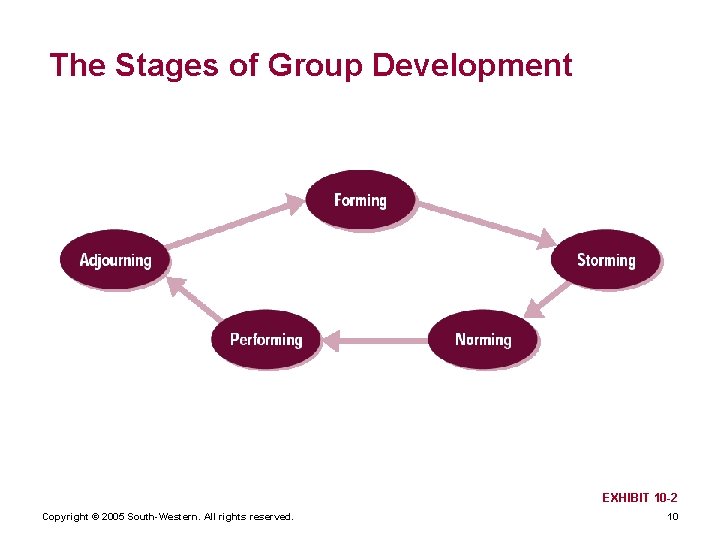 The Stages of Group Development EXHIBIT 10 -2 Copyright © 2005 South-Western. All rights