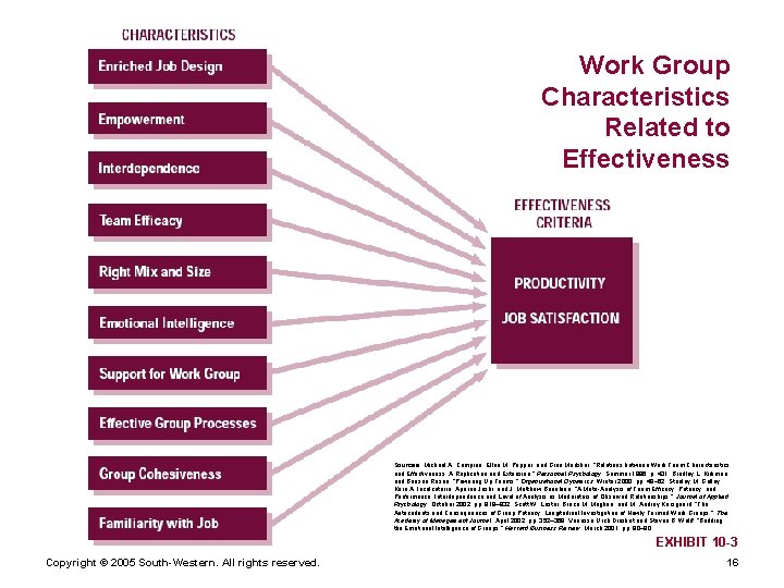 Work Group Characteristics Related to Effectiveness Sources: Michael A. Campion, Ellen M. Papper, and