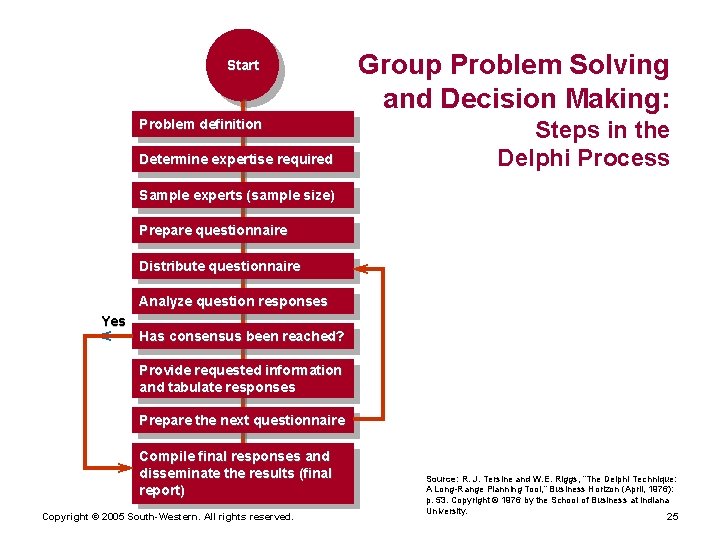 Start Problem definition Determine expertise required Group Problem Solving and Decision Making: Steps in