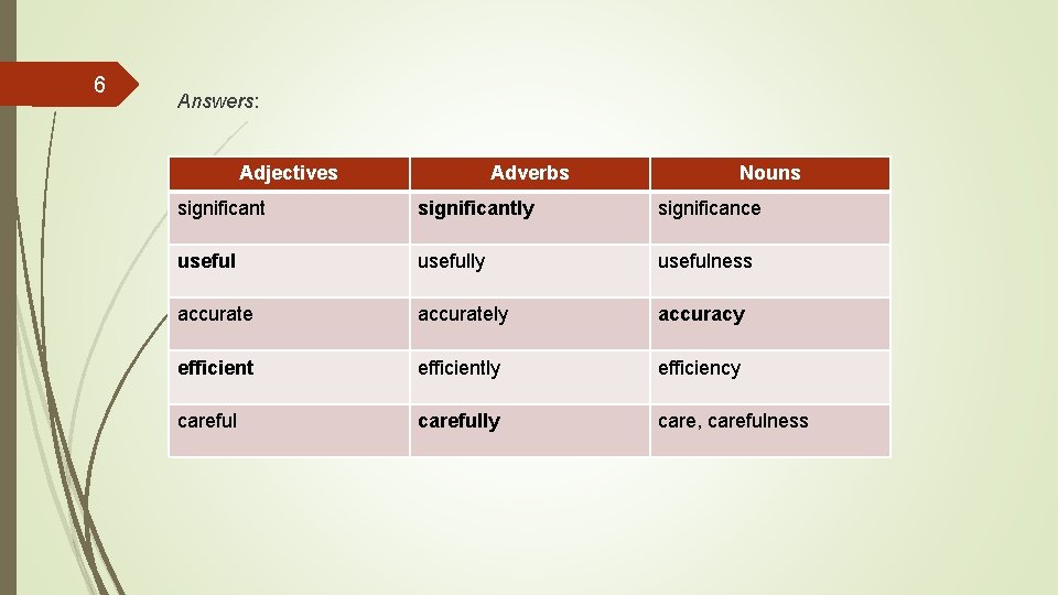 6 Answers: Adjectives Adverbs Nouns significantly significance usefully usefulness accurately accuracy efficiently efficiency carefully