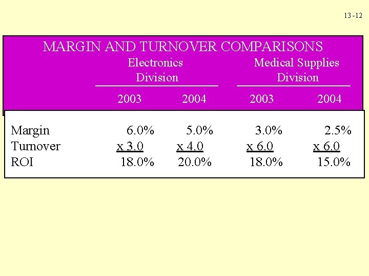 13 -12 MARGIN AND TURNOVER COMPARISONS Electronics Division 2003 Margin Turnover ROI 6. 0%