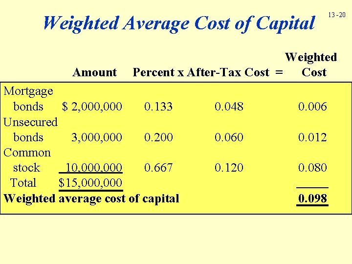 Weighted Average Cost of Capital Amount 13 -20 Weighted Percent x After-Tax Cost =