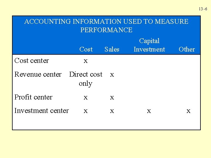 13 -6 ACCOUNTING INFORMATION USED TO MEASURE PERFORMANCE Cost center Sales Capital Investment Other