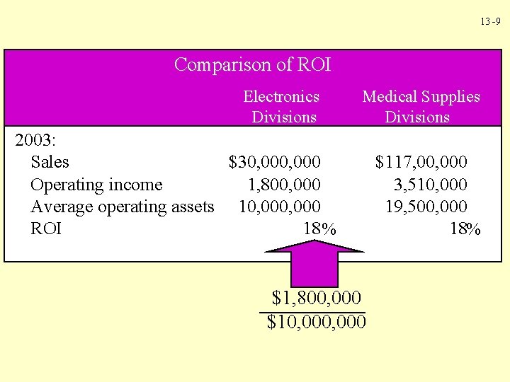 13 -9 Comparison of ROI Electronics Divisions Medical Supplies Divisions 2003: Sales $30, 000