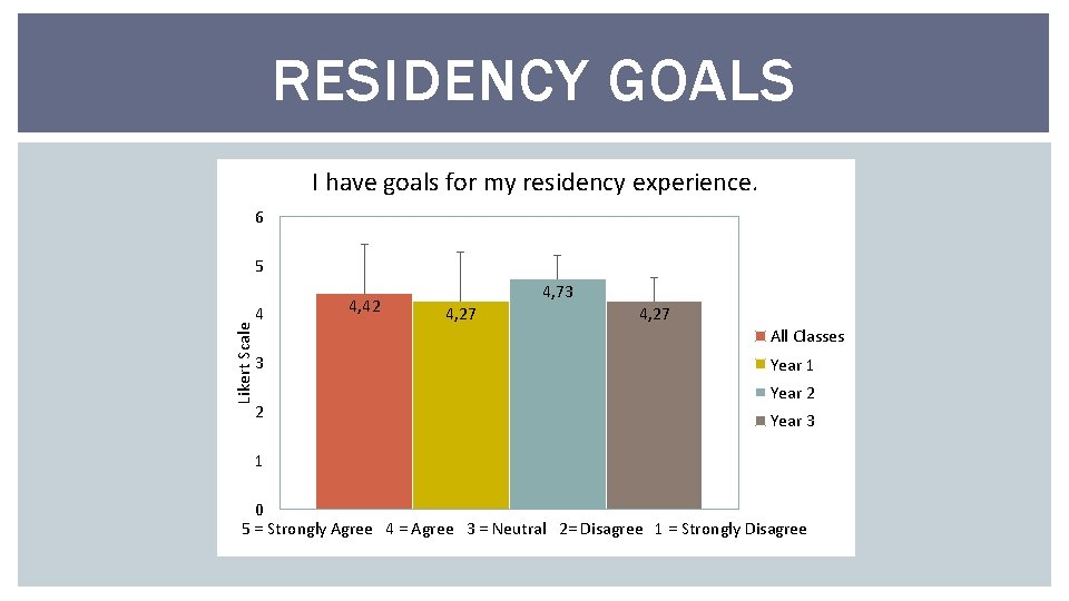 RESIDENCY GOALS I have goals for my residency experience. 6 Likert Scale 5 4