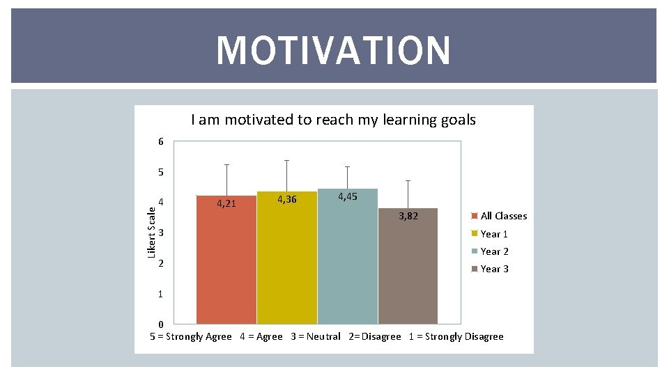 MOTIVATION I am motivated to reach my learning goals 6 Likert Scale 5 4