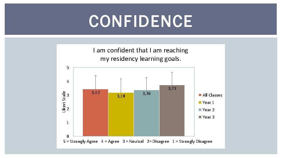 CONFIDENCE I am confident that I am reaching my residency learning goals. 5 Likert