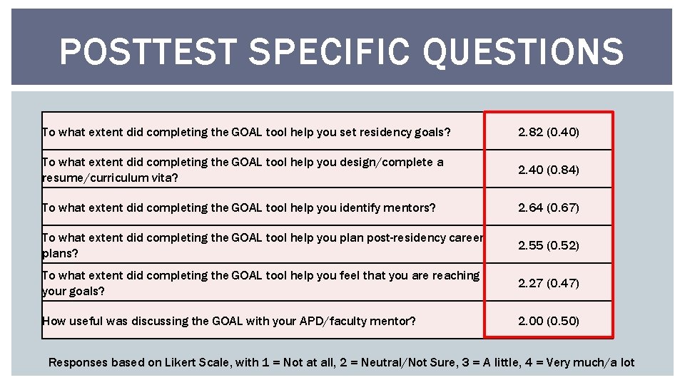 POSTTEST SPECIFIC QUESTIONS To what extent did completing the GOAL tool help you set