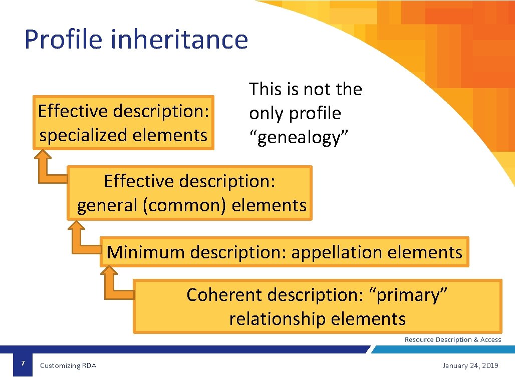 Profile inheritance Effective description: specialized elements This is not the only profile “genealogy” Effective