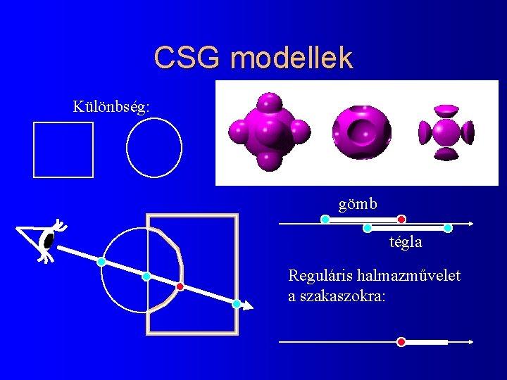 CSG modellek Különbség: gömb tégla Reguláris halmazművelet a szakaszokra: 