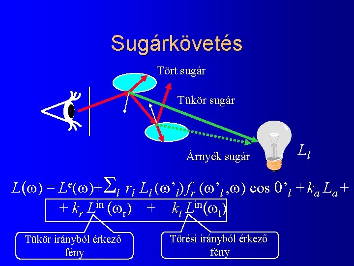 Sugárkövetés Tört sugár Tükör sugár Árnyék sugár Ll L( ) = Le( )+Sl rl