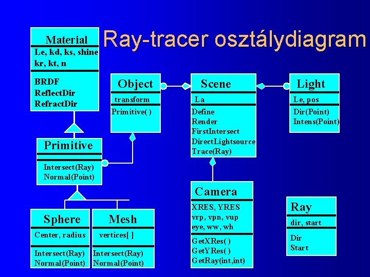 Ray-tracer osztálydiagram Le, kd, ks, shine Material kr, kt, n BRDF Reflect. Dir Refract.