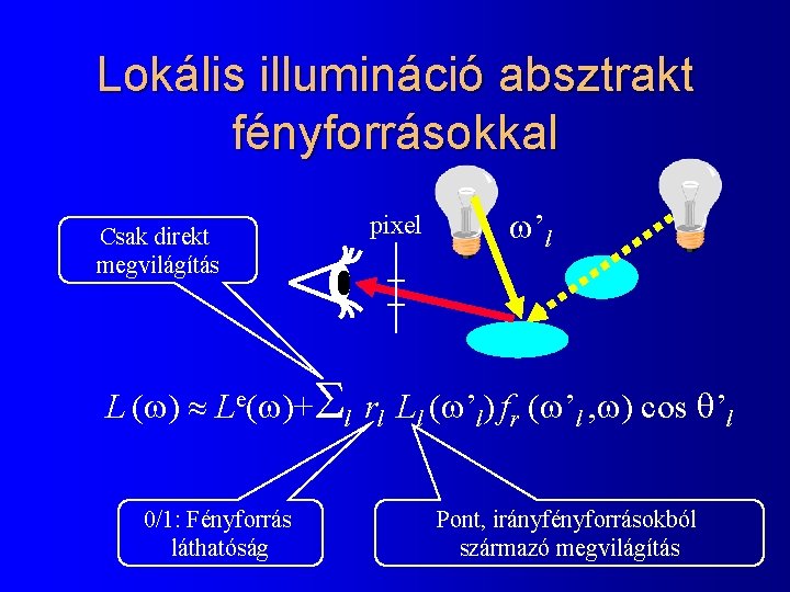 Lokális illumináció absztrakt fényforrásokkal Csak direkt megvilágítás pixel ’l L ( ) Le( )+Sl