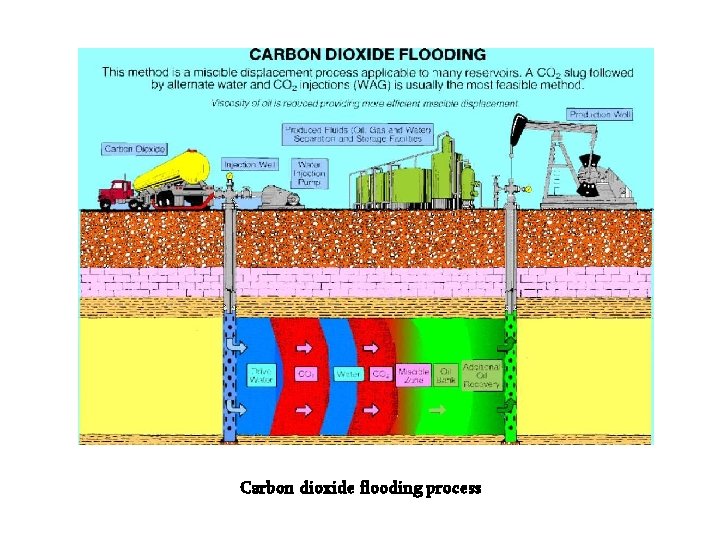 Carbon dioxide flooding process 