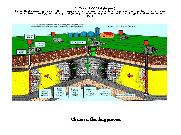 CHEMICAL FLOODING (Polymer) The method shown requires a preflush to condition the reservoir, the