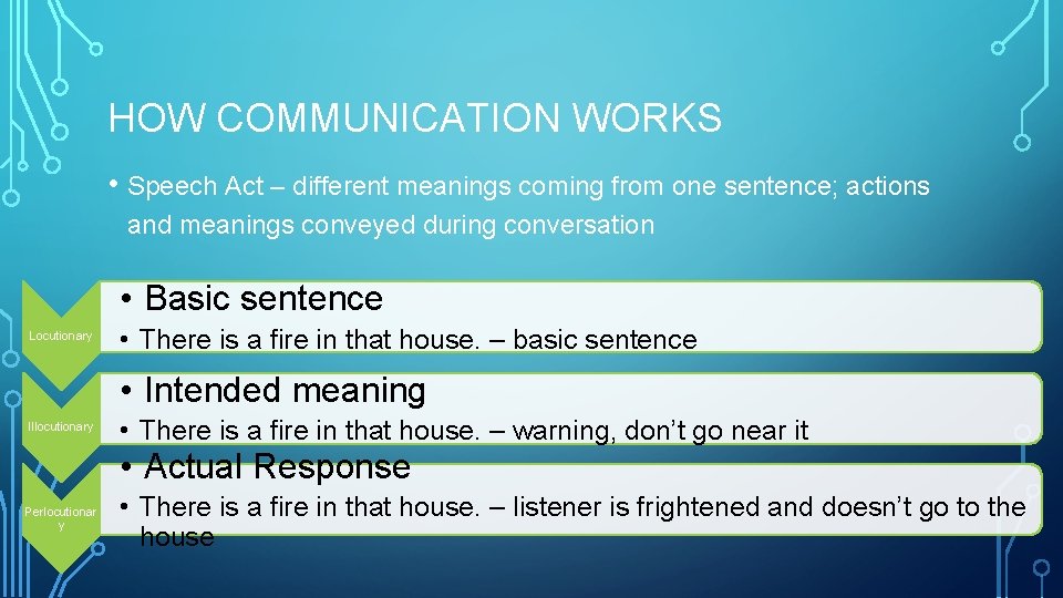 HOW COMMUNICATION WORKS • Speech Act – different meanings coming from one sentence; actions