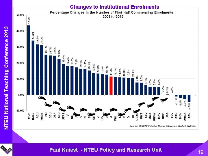 NTEU National Name. Teaching of Presentation Conference 2013 Changes to Institutional Enrolments Paul Kniest