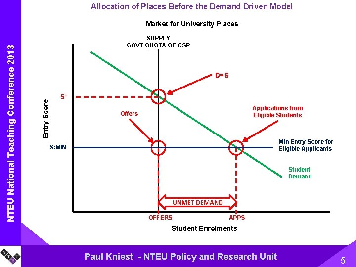 Allocation of Places Before the Demand Driven Model SUPPLY GOVT QUOTA OF CSP D=S