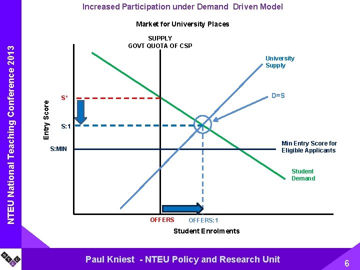 Increased Participation under Demand Driven Model SUPPLY GOVT QUOTA OF CSP University Supply Entry