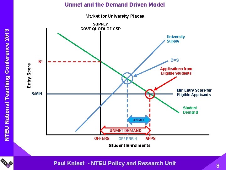 Unmet and the Demand Driven Model SUPPLY GOVT QUOTA OF CSP University Supply Entry