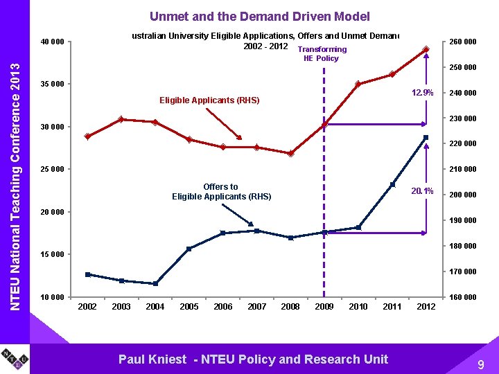 Unmet and the Demand Driven Model Australian University Eligible Applications, Offers and Unmet Demand