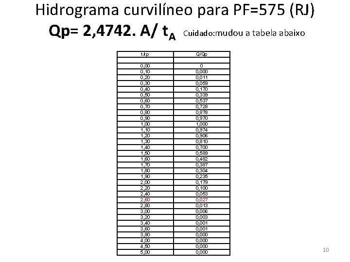 Hidrograma curvilíneo para PF=575 (RJ) Qp= 2, 4742. A/ t. A Cuidado: mudou a