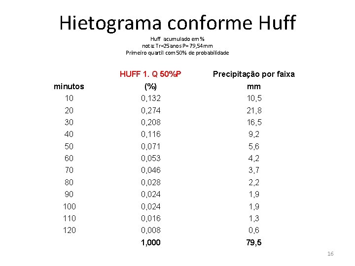 Hietograma conforme Huff acumulado em % nota: Tr=25 anos P= 79, 54 mm Primeiro
