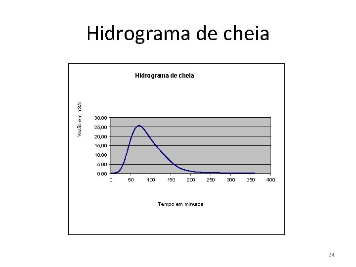 Hidrograma de cheia Vazão em m 3/s Hidrograma de cheia 30, 00 25, 00